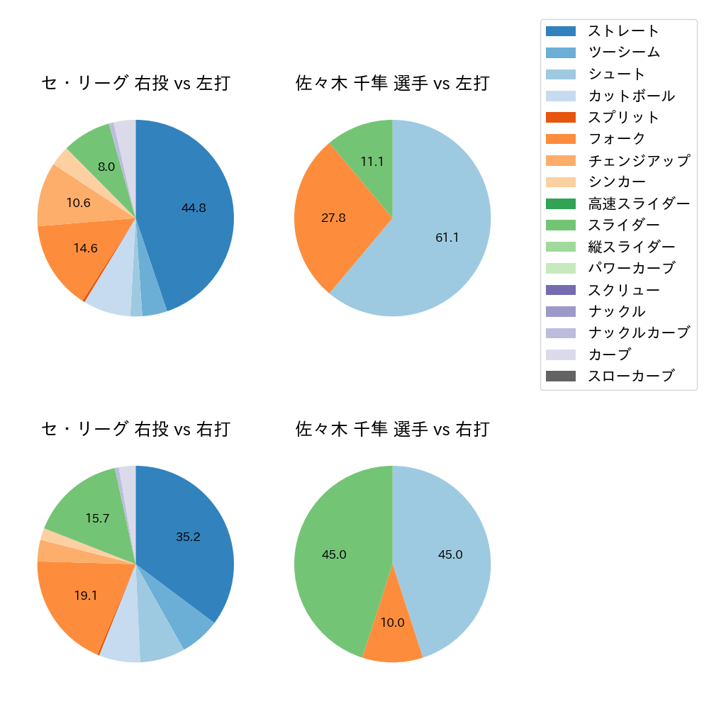 佐々木 千隼 球種割合(2025年ポストシーズン)