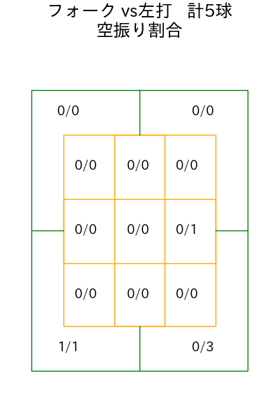佐々木 千隼 コース別空振り割合(2025年ps月)