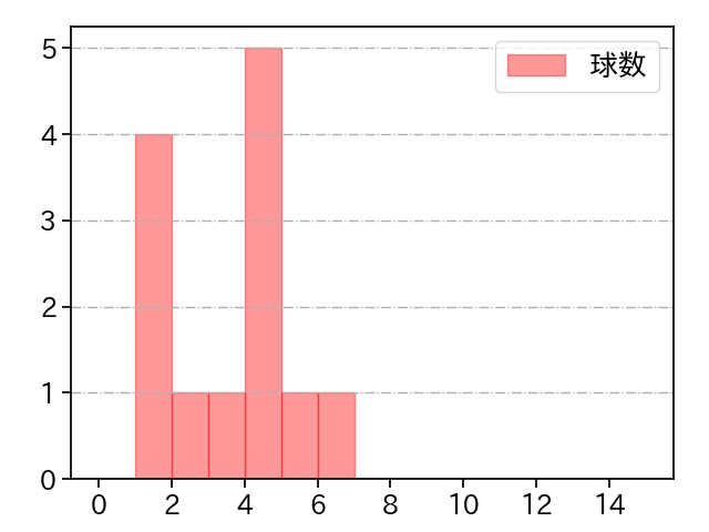 佐々木 千隼 打者に投じた球数分布(2025年ポストシーズン)
