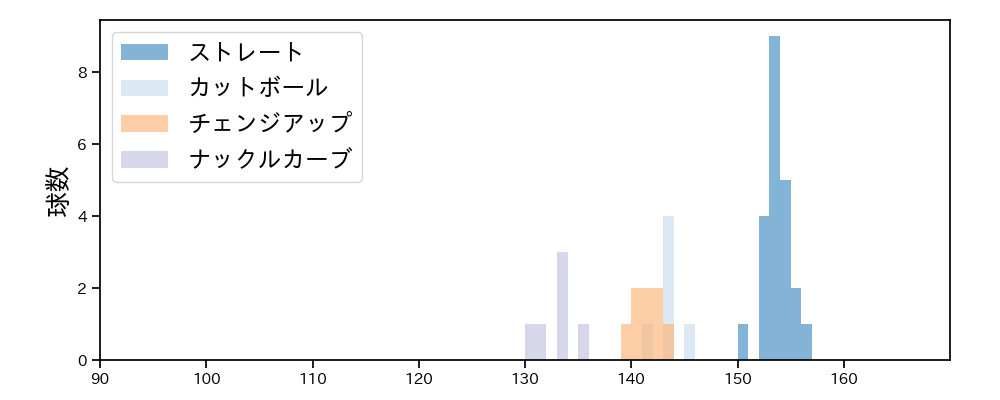 ジャクソン 球種&球速の分布1(2025年ポストシーズン)