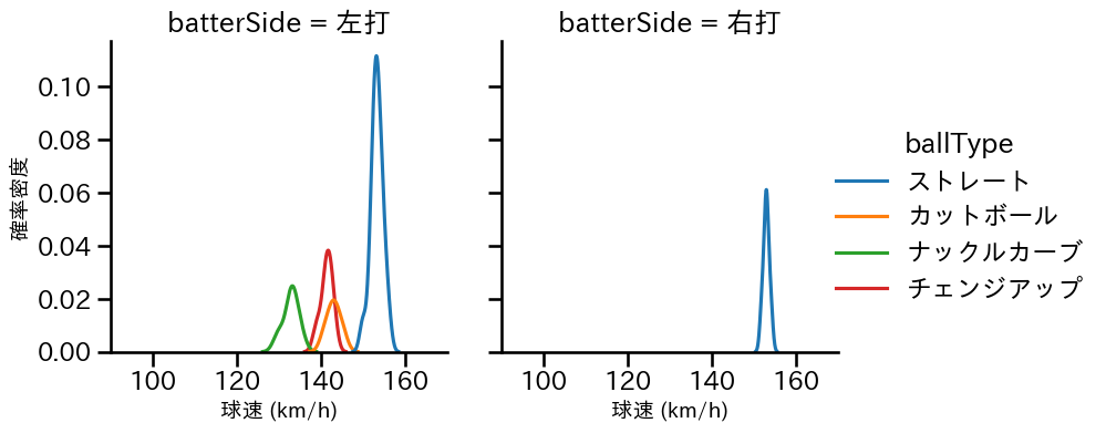 ジャクソン 球種&球速の分布2(2025年ポストシーズン)