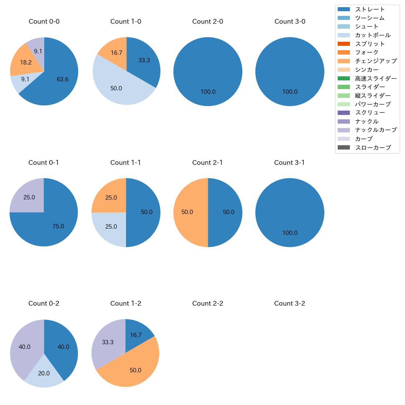 ジャクソン カウント別 球種割合(2025年ポストシーズン)