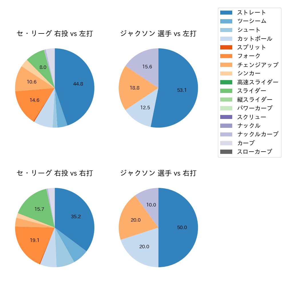 ジャクソン 球種割合(2025年ポストシーズン)