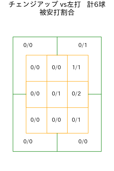 ジャクソン コース別被安打割合(2025年ps月)