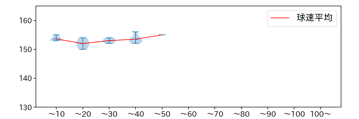 ジャクソン 球数による球速(ストレート)の推移(2025年ポストシーズン)
