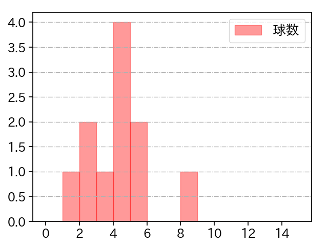 ジャクソン 打者に投じた球数分布(2025年ポストシーズン)