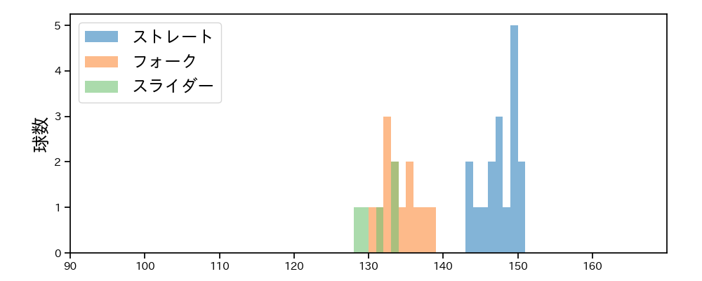 森原 康平 球種&球速の分布1(2025年ポストシーズン)