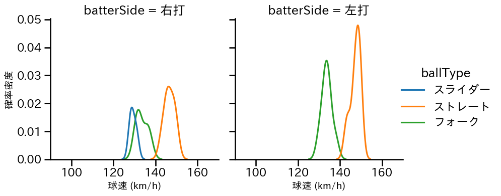 森原 康平 球種&球速の分布2(2025年ポストシーズン)