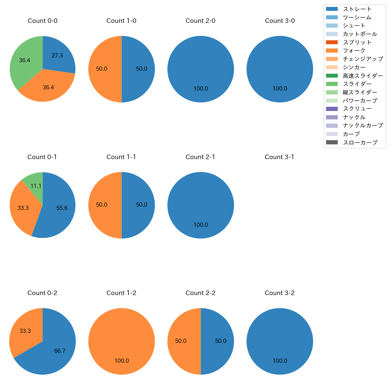 森原 康平 カウント別 球種割合(2025年ポストシーズン)