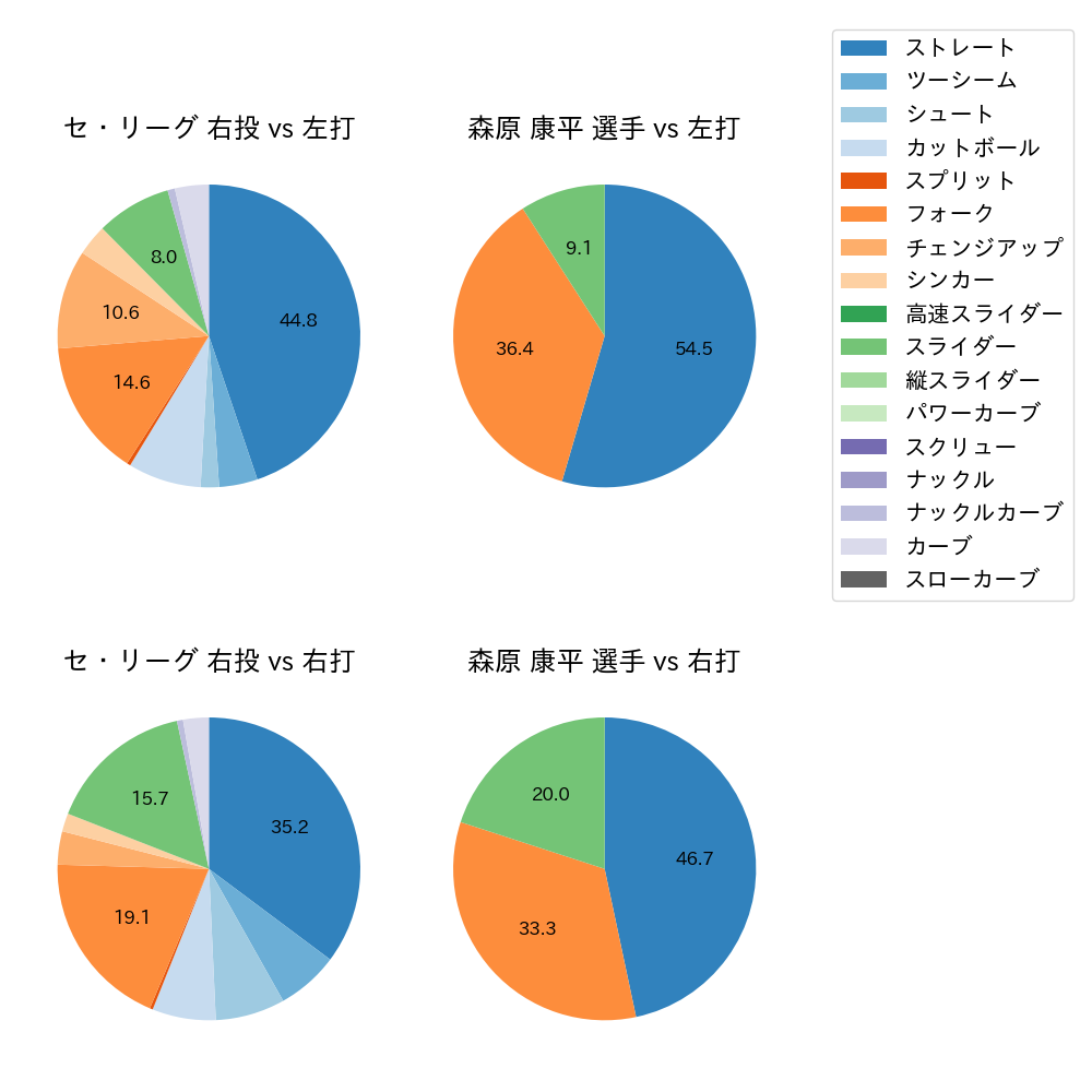 森原 康平 球種割合(2025年ポストシーズン)