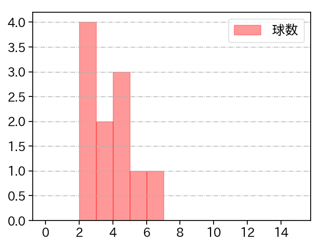 森原 康平 打者に投じた球数分布(2025年ポストシーズン)