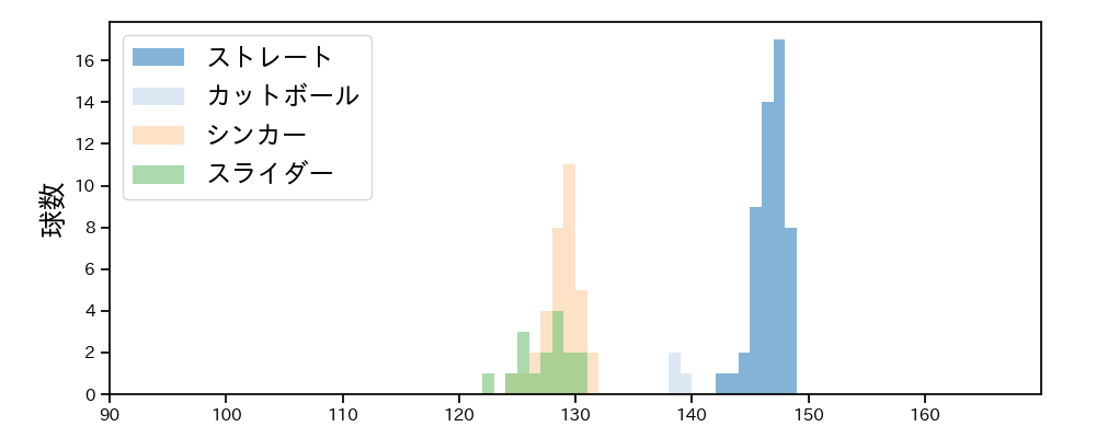 石田 裕太郎 球種&球速の分布1(2025年ポストシーズン)