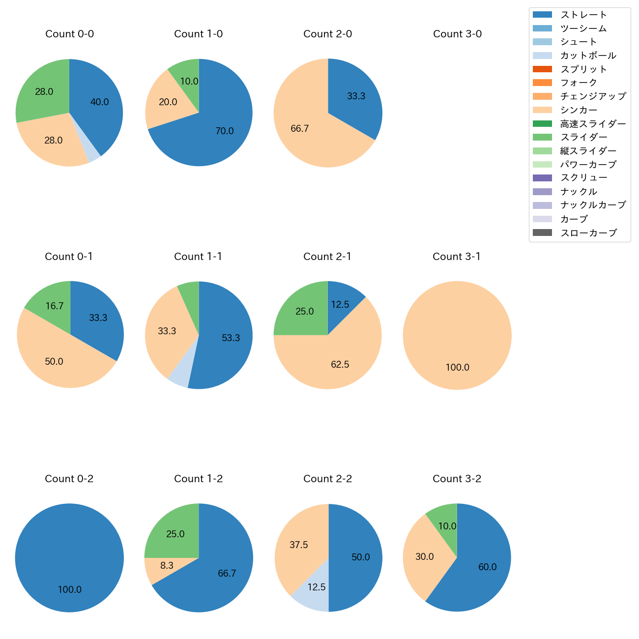石田 裕太郎 カウント別 球種割合(2025年ポストシーズン)