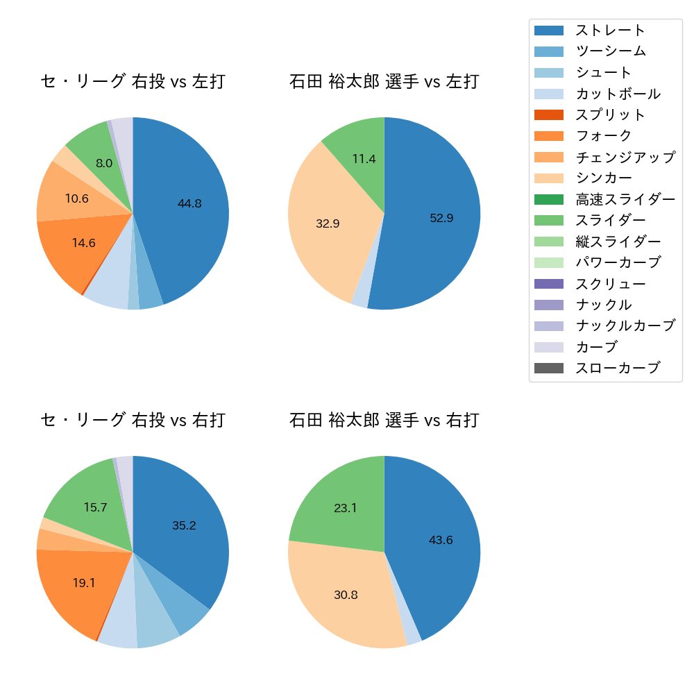 石田 裕太郎 球種割合(2025年ポストシーズン)