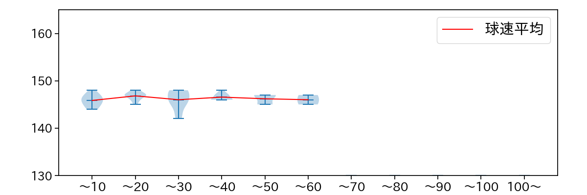 石田 裕太郎 球数による球速(ストレート)の推移(2025年ポストシーズン)