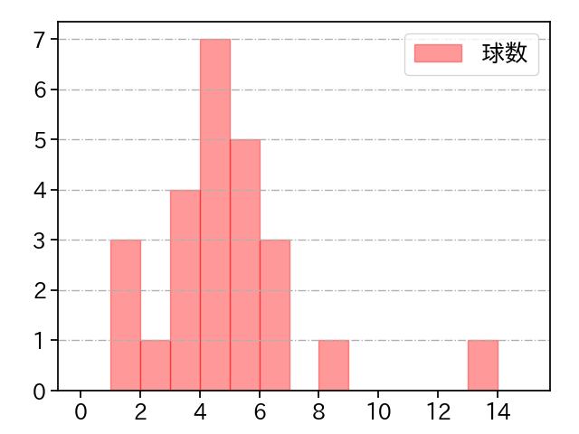 石田 裕太郎 打者に投じた球数分布(2025年ポストシーズン)