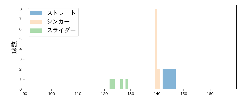 平良 拳太郎 球種&球速の分布1(2025年ポストシーズン)