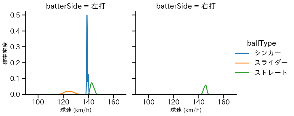 平良 拳太郎 球種&球速の分布2(2025年ポストシーズン)