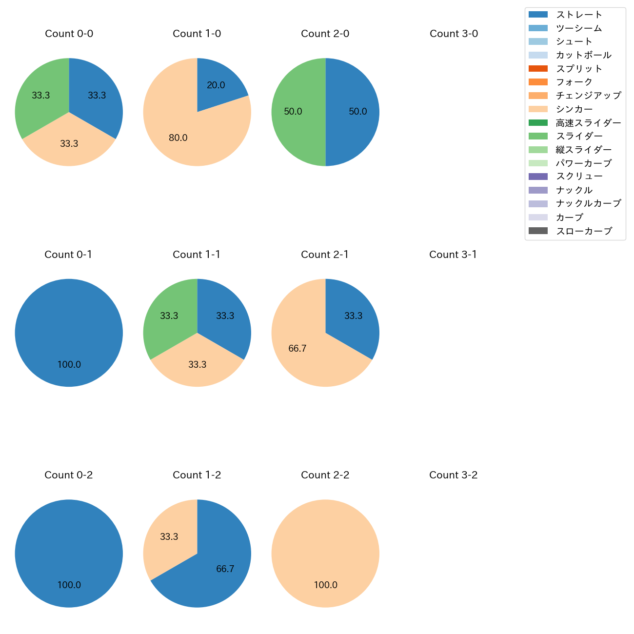 平良 拳太郎 カウント別 球種割合(2025年ポストシーズン)