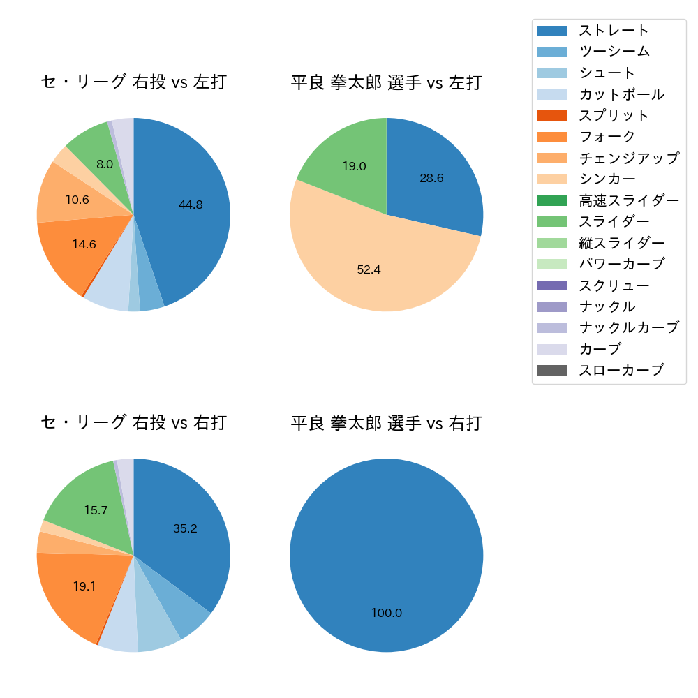 平良 拳太郎 球種割合(2025年ポストシーズン)
