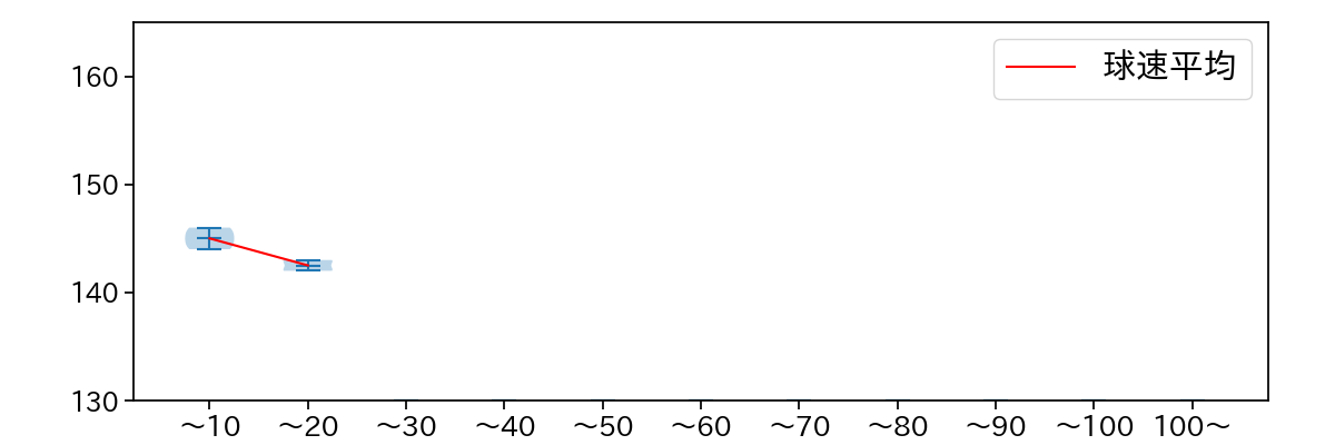 平良 拳太郎 球数による球速(ストレート)の推移(2025年ポストシーズン)