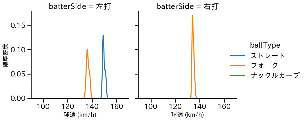 中川 虎大 球種&球速の分布2(2025年ポストシーズン)