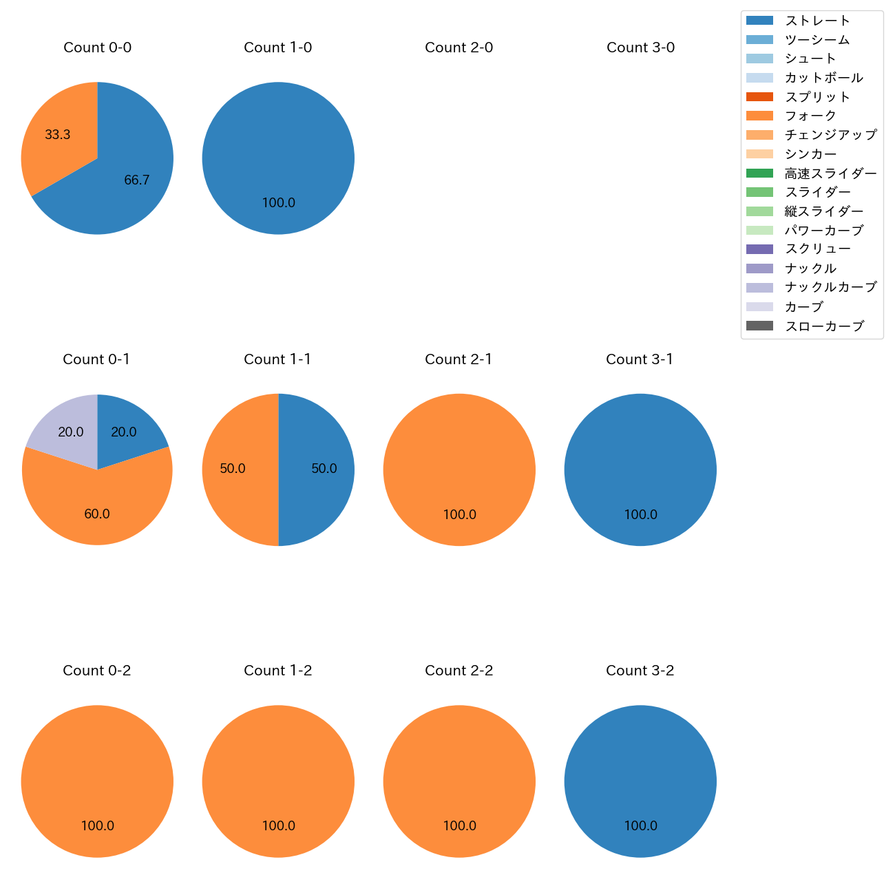 中川 虎大 カウント別 球種割合(2025年ポストシーズン)