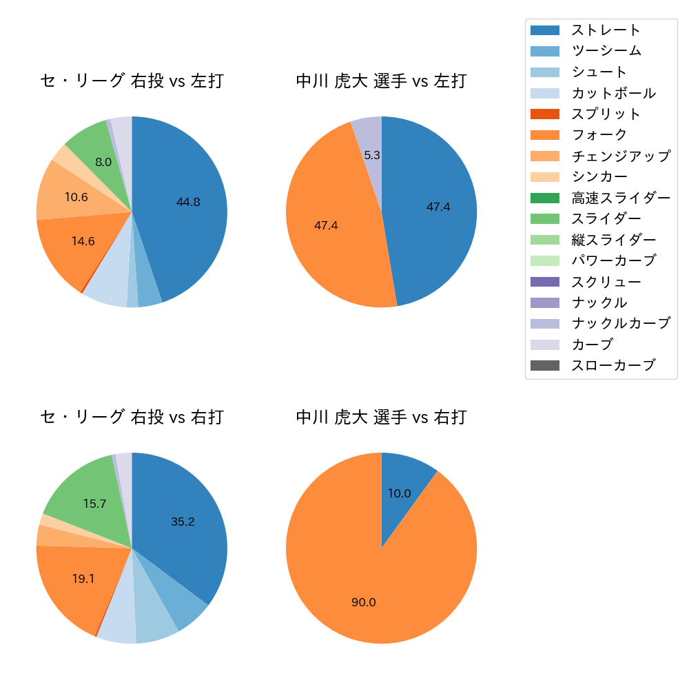 中川 虎大 球種割合(2025年ポストシーズン)