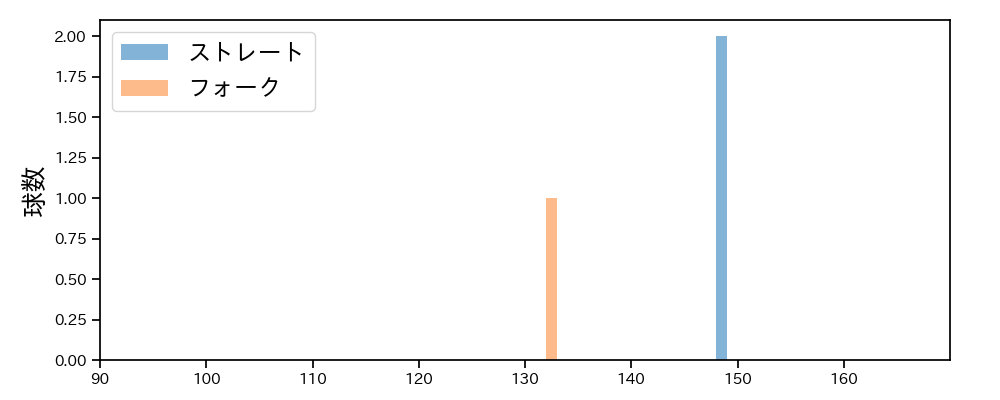 宮城 滝太 球種&球速の分布1(2025年ポストシーズン)