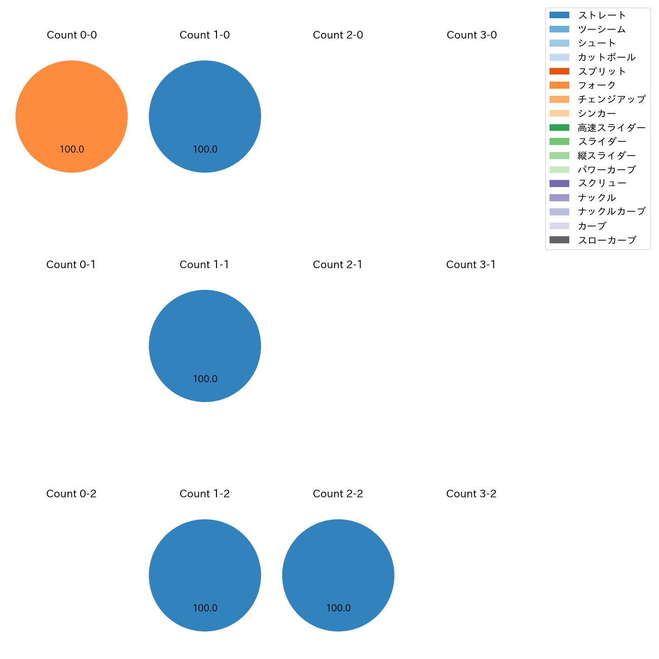 宮城 滝太 カウント別 球種割合(2025年ポストシーズン)