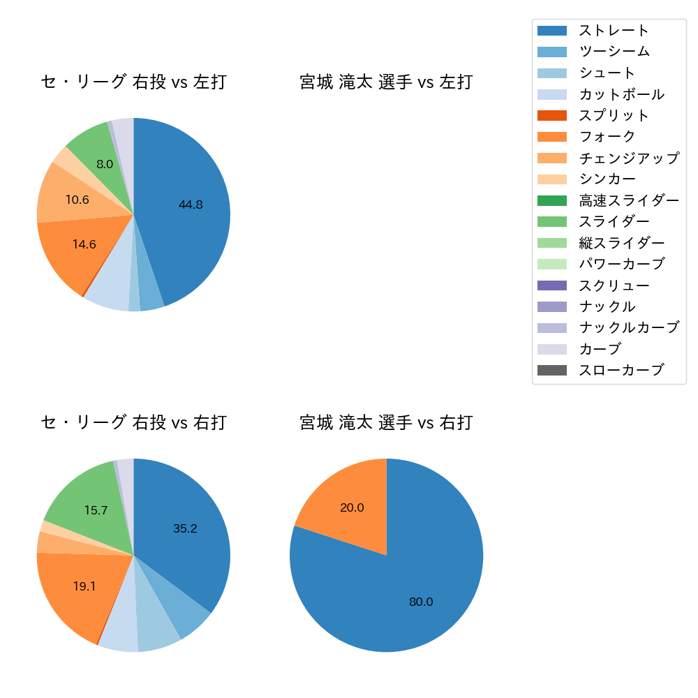 宮城 滝太 球種割合(2025年ポストシーズン)