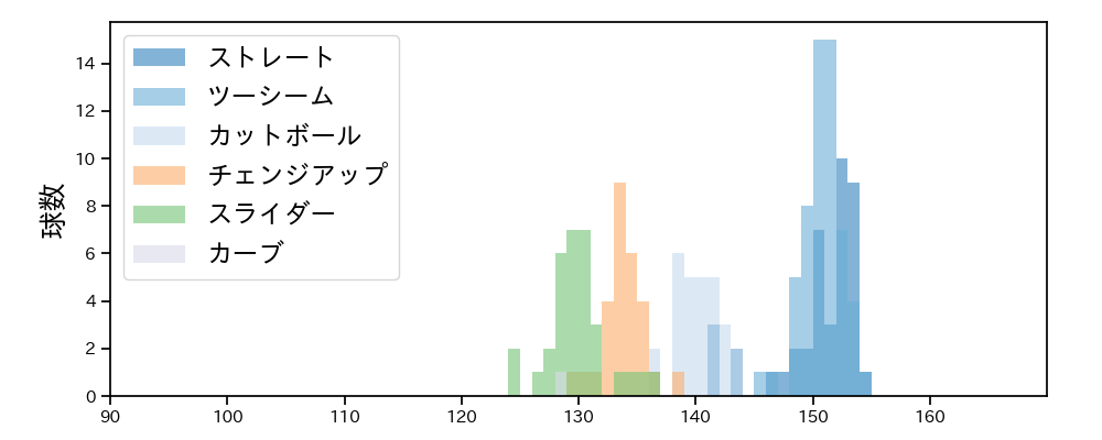 ケイ 球種&球速の分布1(2025年ポストシーズン)