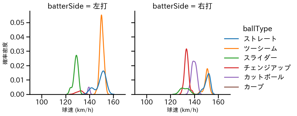 ケイ 球種&球速の分布2(2025年ポストシーズン)