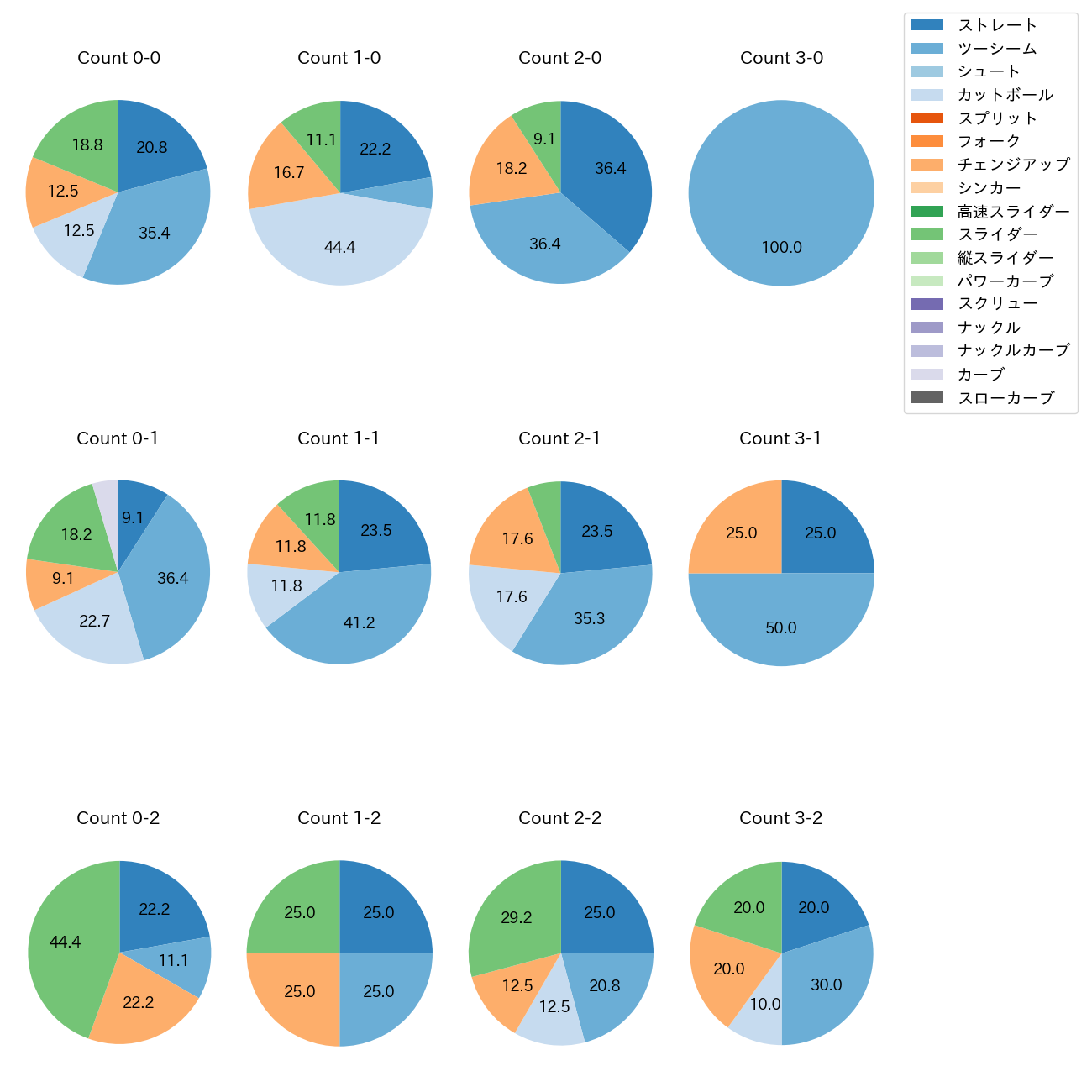 ケイ カウント別 球種割合(2025年ポストシーズン)