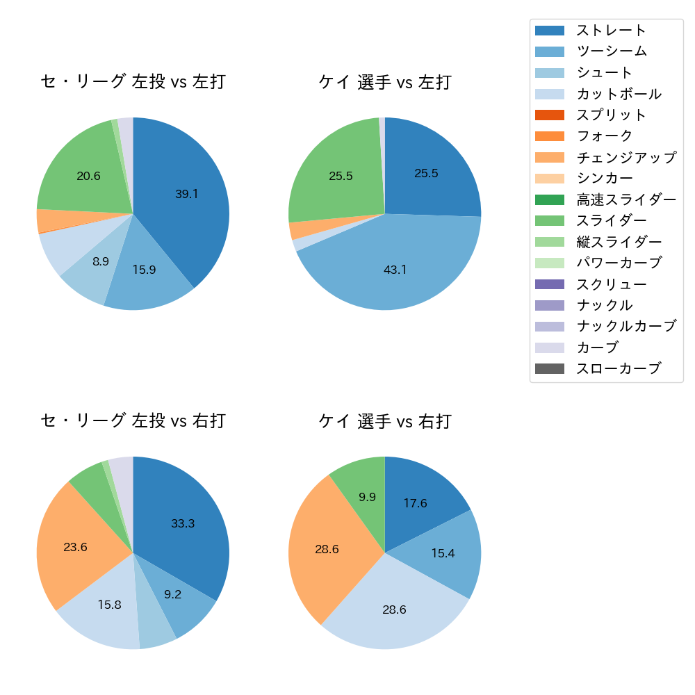 ケイ 球種割合(2025年ポストシーズン)