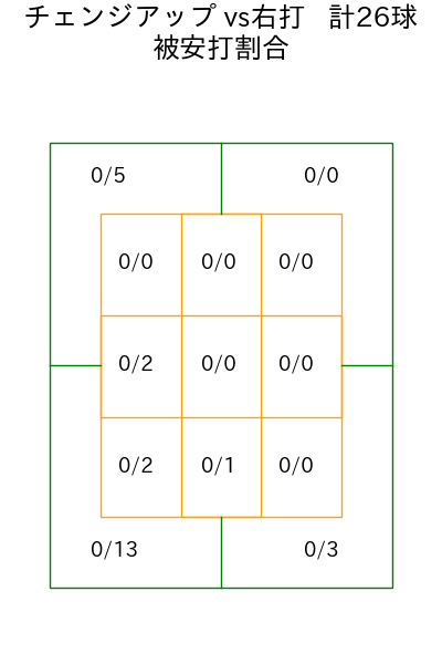 ケイ コース別被安打割合(2025年ps月)