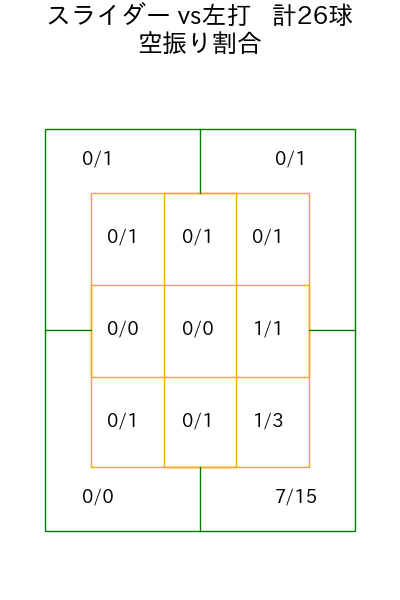 ケイ コース別空振り割合(2025年ps月)