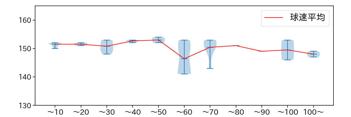 ケイ 球数による球速(ストレート)の推移(2025年ポストシーズン)