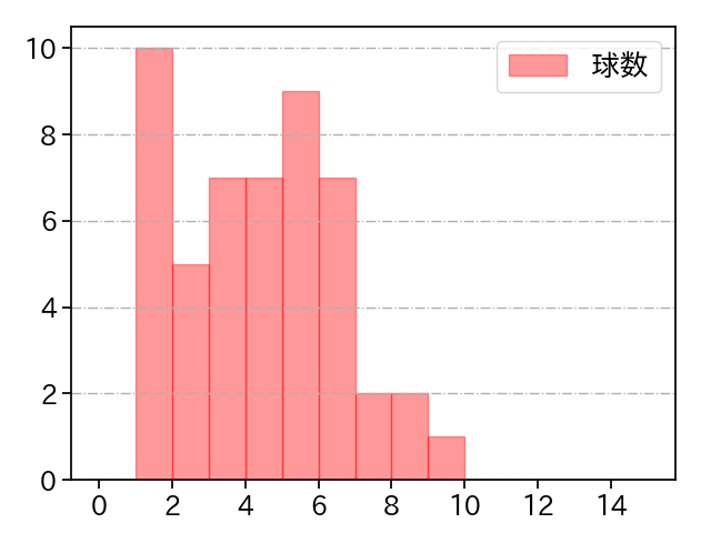 ケイ 打者に投じた球数分布(2025年ポストシーズン)