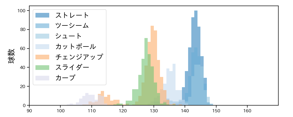 東 克樹 球種&球速の分布1(2025年レギュラーシーズン全試合)