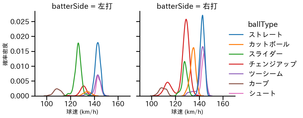 東 克樹 球種&球速の分布2(2025年レギュラーシーズン全試合)