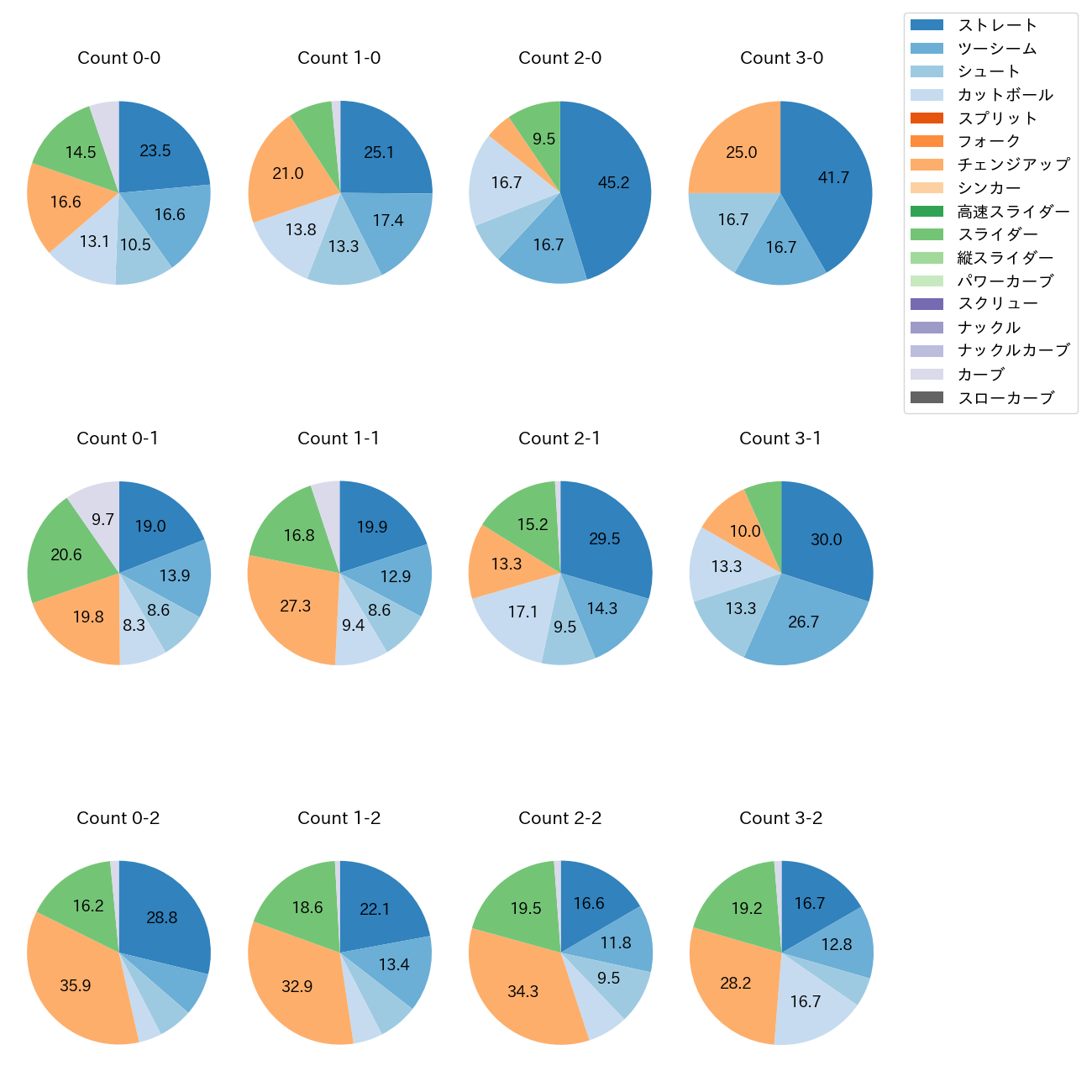 東 克樹 カウント別 球種割合(2025年レギュラーシーズン全試合)