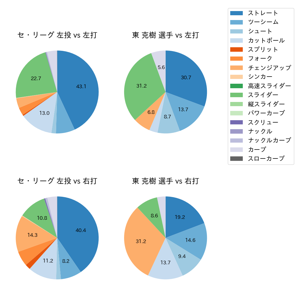 東 克樹 球種割合(2025年レギュラーシーズン全試合)