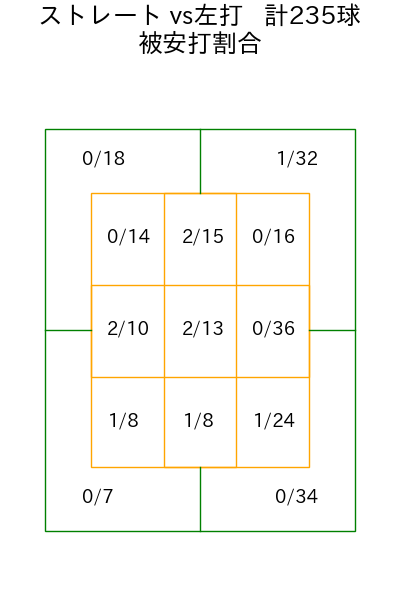 東 克樹 コース別被安打割合(2025年rs月)