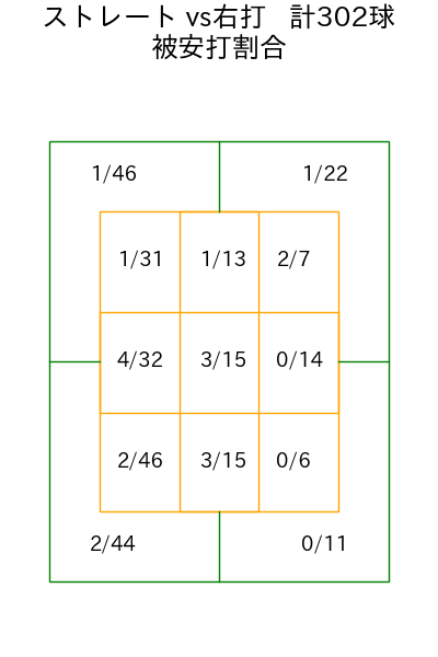 東 克樹 コース別被安打割合(2025年rs月)