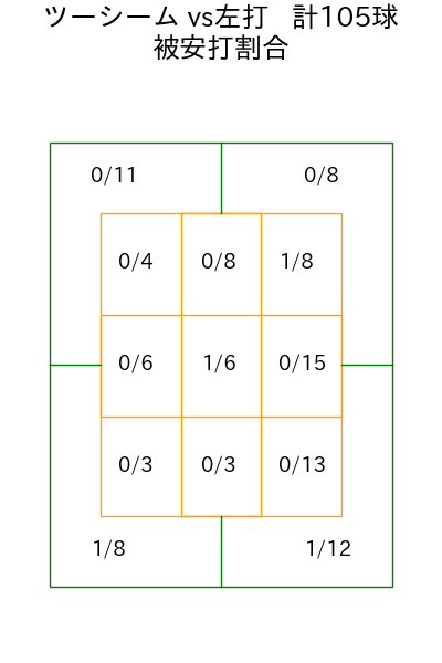 東 克樹 コース別被安打割合(2025年rs月)
