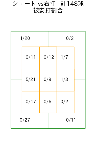 東 克樹 コース別被安打割合(2025年rs月)