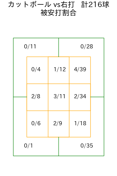 東 克樹 コース別被安打割合(2025年rs月)