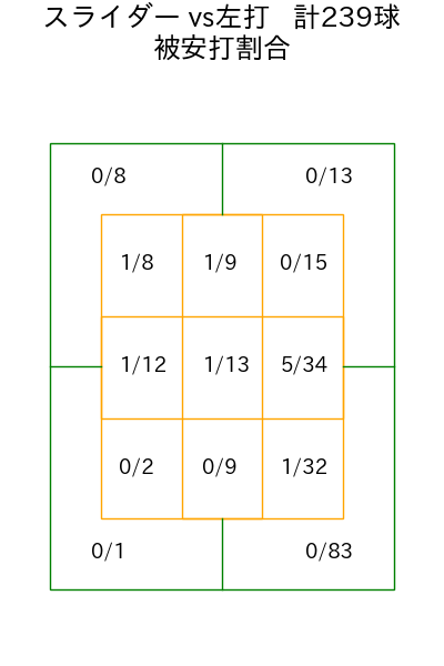 東 克樹 コース別被安打割合(2025年rs月)