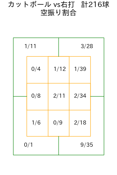 東 克樹 コース別空振り割合(2025年rs月)